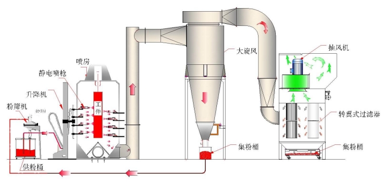 粉末噴涂設(shè)備